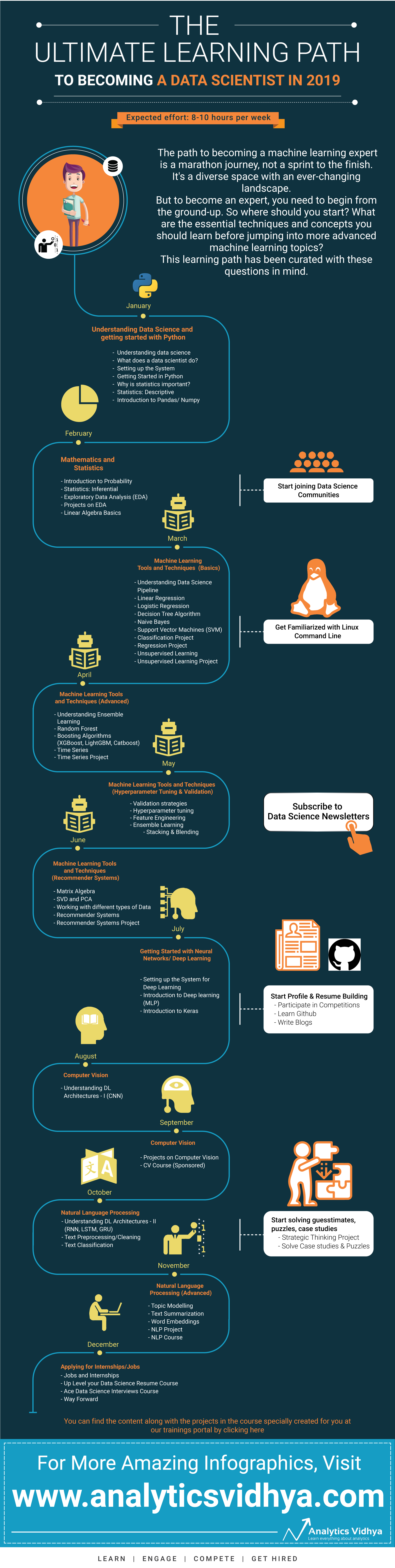 Learning Path from Analytics Vidhya