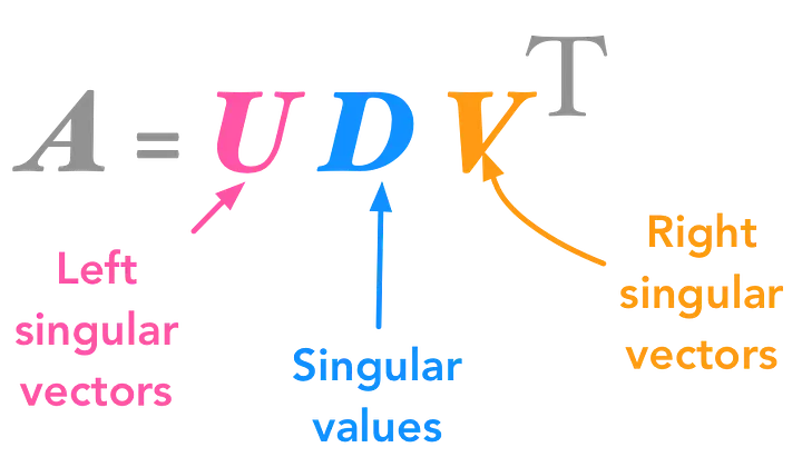 SVD Matrix Factorization Formula